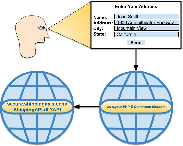 Diagram USPS address validation API